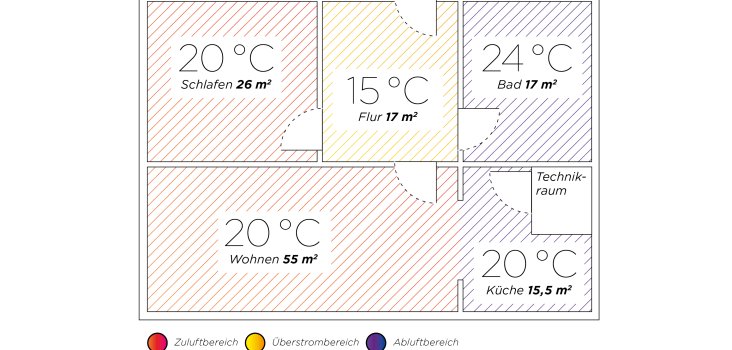 Planungsbeispiel Einfamilienwohnung